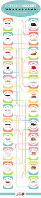 This Coffee And Dessert Pairing Chart Coffee Dessert