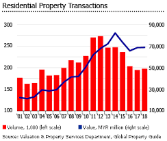 Investment Analysis Of Malaysian Real Estate Market