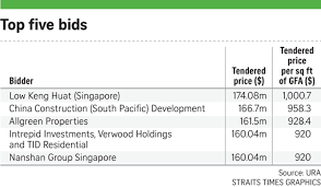 Bullish Bids In Perumal Road Land Tender Property News Top Stories The Straits Times Bid Tenders Nanshan