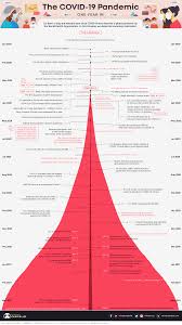 Ganesha says stock market is a very unstable, turbulent and uncertain thing to be predicted exactly this crash download is monotonous and always happens but as the combination takes place, the market will go high as 2021 will proceed further. One Year In Visualizing Key Events In The Covid 19 Timeline