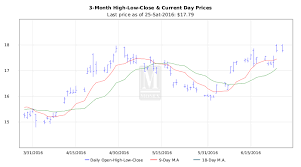 Silver Bullion Price Charts Silver Spot Price Per Ounce Silver Prices Silver Spot Price Silver Chart