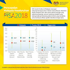 Semua kedudukan universiti dan ulasan pelajar di satu tempat & dengan penjelasan. Kpm On Twitter Purata Pencapaian Malaysia Dalam Pisa 2018 Merekodkan Peningkatan Yang Signifikan Dan Memberangsangkan Dalam Ketiga Tiga Literasi Iaitu Literasi Bacaan Literasi Matematik Dan Literasi Saintifik Berbanding Pencapaian Negara Dalam Pisa