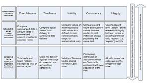 Dissecting Data Measurement Key Metrics For Assessing Data Quality Data Quality Report Template Data