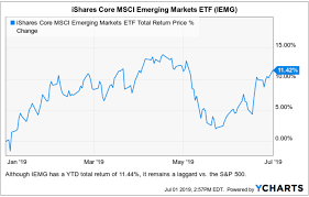 Best Etfs For 2019 Ishares Core Msci Emerging Markets Etf