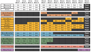 Nutrient Charts