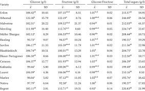 The Contents Of Glucose Fructose Total Sugars And The