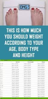 this is how much you should weight according to your age