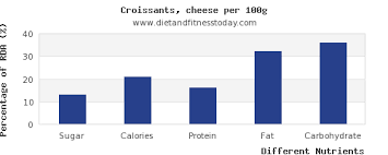 Sugar In Croissants Per 100g Diet And Fitness Today