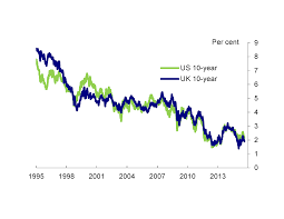 the special relationship uk and us bond yields bank