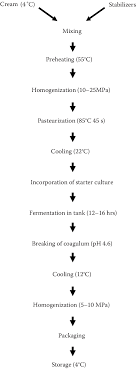 2 Process Flow Chart Of A Typical Sour Cream Process