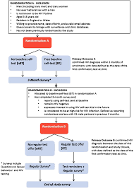 Η συμμετοχή σας είναι πολύτιμη. Impact And Acceptability Of Hiv Self Testing For Trans Men And Trans Women A Mixed Methods Subgroup Analysis Of The Selphi Randomised Controlled Trial And Process Evaluation In England And Wales Eclinicalmedicine