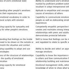 You can help them stay active as they grow by providing instruction in physical skills, motivating them to develop strength and fluid movements, and challenging them to improve their skill levels. Pdf Understanding B F Skinner Building Emotional Competence In Students With Diverse Learning Needs
