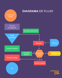 No es preciso hacer el diagrama de gantt manualmente, hoy día existen todo tipo de aplicaciones que facilitan su construcción e incluso se puede hacer en un entorno ágil por definición, quienes saben qué es un diagrama de gantt lo emplean para comparar las actividades programadas y los recursos. Uso Del Diagrama De Flujo Que Es Tipos Y Ejemplos