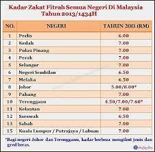 Kadar bayaran zakat pendapatan adalah 2.5% daripada jumlah pendapatan kasar atau pendapatan bersih. Kadar Zakat Fitrah 2013 1434h Mengikut Negeri Di Seluruh Malaysia Shafiqolbu