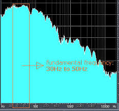 Drum Frequencies Of Kick Bass Drum Hi Hats Snare And Crash