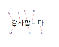 Indonesia ke jawa krama 2. Belajar Tulisan Korea Hangeul Dalam Masa 3 Hari Hari 1 Tips Memudahkan Dan Menjimatkan Anda Ketika Melancong