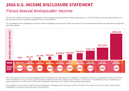 plexus income disclosure statements americans against mlm