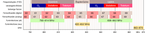 Somit stellt 4.5g vielmehr einen zwischenschritt zu 5g dar. Long Term Evolution Wikipedia