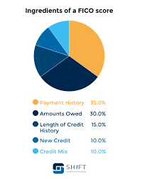 Fair credit is never desirable. Credit Score Statistics Fico Score Statistics September 2020