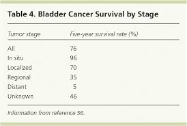 The staging of bladder cancer is determined what are the signs and symptoms of bladder cancer? Bladder Cancer Diagnosis And Treatment American Family Physician