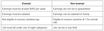 Check spelling or type a new query. Time Tracking 101 Exempt Vs Non Exempt Employees Ontheclock