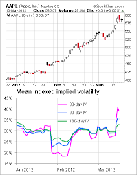 Apple Options All Skewed Up Watch Out For High Call