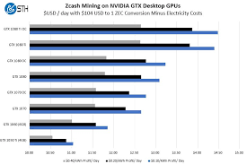Zcash Mining On Nvidia Pascal Gpus We Benchmark And Compare