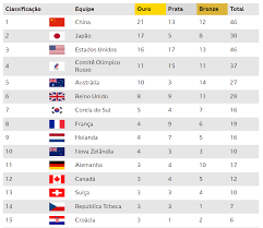 Quadro de medalhas paraolimpiadas 2016. Olimpiadas 2016 Quadro De Medalhas