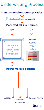 Insurance policy insurance underwriting process flow chart. How Does Life Insurance Underwriting Work In Ireland Lion Ie