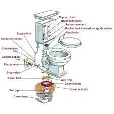 Replacing A Toilet Jaytech Plumbing Guelph Plumber Toilet Installation Shower Plumbing Plumbing Installation