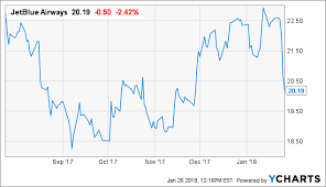Why Jetblue Is A Screaming Buy Jetblue Airways Corporation