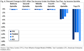Don't miss:will biden's 401(k) plan help you or hurt you? Understanding Joe Biden S 2020 Tax Plan Committee For A Responsible Federal Budget