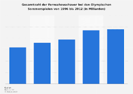 Bisher wurden bei 51 olympischen spielen insgesamt 18.856 medaillen in sportwettbewerben vergeben. Olympische Sommerspiele Gesamtzahl Der Fernsehzuschauer 1996 2012 Statista