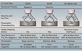 Stick Welding Polarity Chart Www Bedowntowndaytona Com