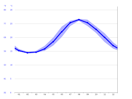 Em siracusa, o verão é curto, morno, abafado, seco e sem nuvens; Siracusa Climate Average Temperature Weather By Month Siracusa Water Temperature Climate Data Org