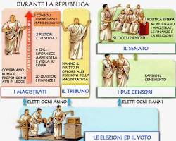Immagine di Cursus Honorum schema