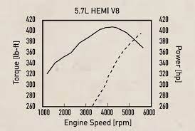Dodge Chrysler 5 7l Hemi V 8 Engine Specs