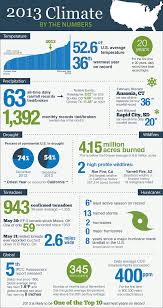 Our Year End Infographic Has It All A One Stop Shop For Stats On Everything From Temperature To Tornadoes Environmental Science Major Climate Change Climates