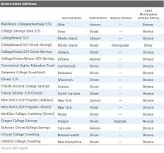 Morningstar Names The Best 529 College Savings Plans For