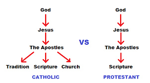 Catholic Beliefs Vs Christian Beliefs Protestant Vs