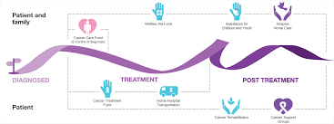 Patient advocate foundation (paf) provides education, legal counseling, and referrals to people with cancer regarding insurance, financial issues, job discrimination, and debt crisis. Apply For Financial Assistance