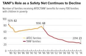 New Report Ending Welfare As We Know It By Removing