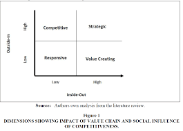 The malaysian universities are offering various technology courses where most of the lectures are it also shows the correlation of the components with each other. Corporate Social Responsibility Disclosure In Malaysian Business