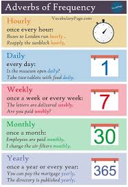 Adverbs which specify the definite frequency or amount of time are known as definite adverbs of frequency. Adverbs Of Definite Frequency Adverbs Learn Sign Language Learn English