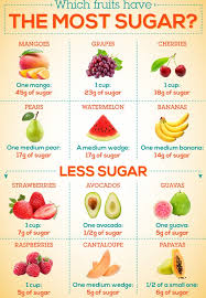Toothsome Month Diet Plan Dietalami Summerdietplan Fruit Nutrition Diabetic Food List Diabetic Diet Food List