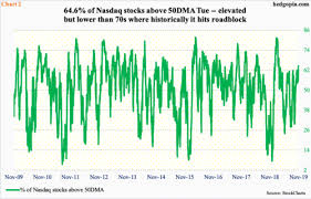 Paban Pandey Blog Nasdaq Up 12 In 2 Months Short