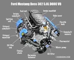 What Is The Difference Between Ohv Ohc Sohc And Dohc Engines Automotive Mechanic Automobile Engineering Mustang Boss
