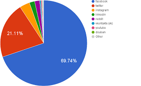 10 Precise Pie Chart Of Social Media Users