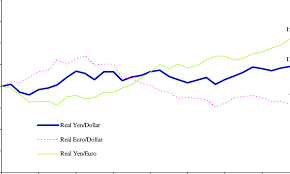 +49 69 1344 1300, +49 69 1344 7455 (monday to friday between 08:30 and 17:30 cet.) Yen Dollar Euro Dollar And Yen Euro Real Exchange Rates As Deflated By Download Scientific Diagram