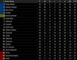 Bảng xếp hạng bóng đá laliga 2019 2020 vòng 9 hãy bấm đăng ký để ủng hộ kênh nha các bạn. Báº£ng Xáº¿p Háº¡ng Bong Ä'a Tbn Bxh La Liga Má»›i Nháº¥t Vong 30 Káº¿t Quáº£ Barca Vs Real Ttvh Online